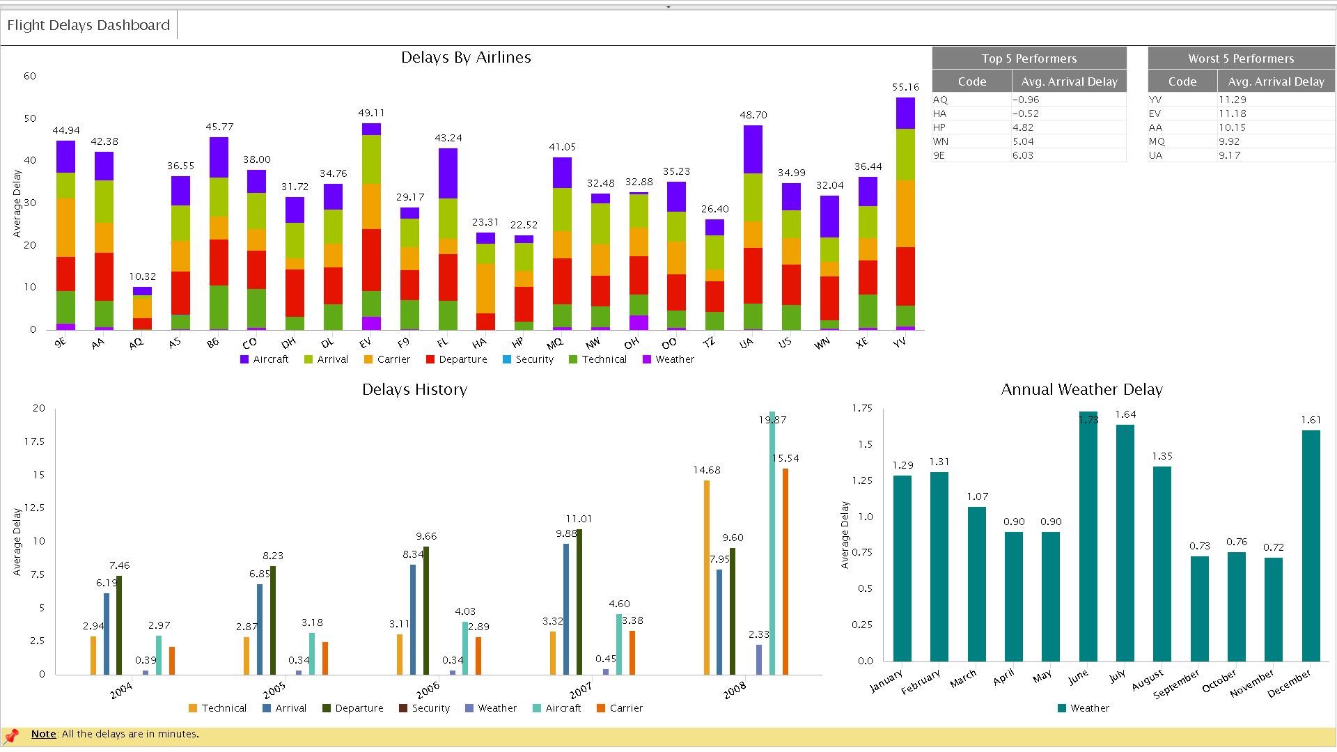 Airline Delays Dashboard