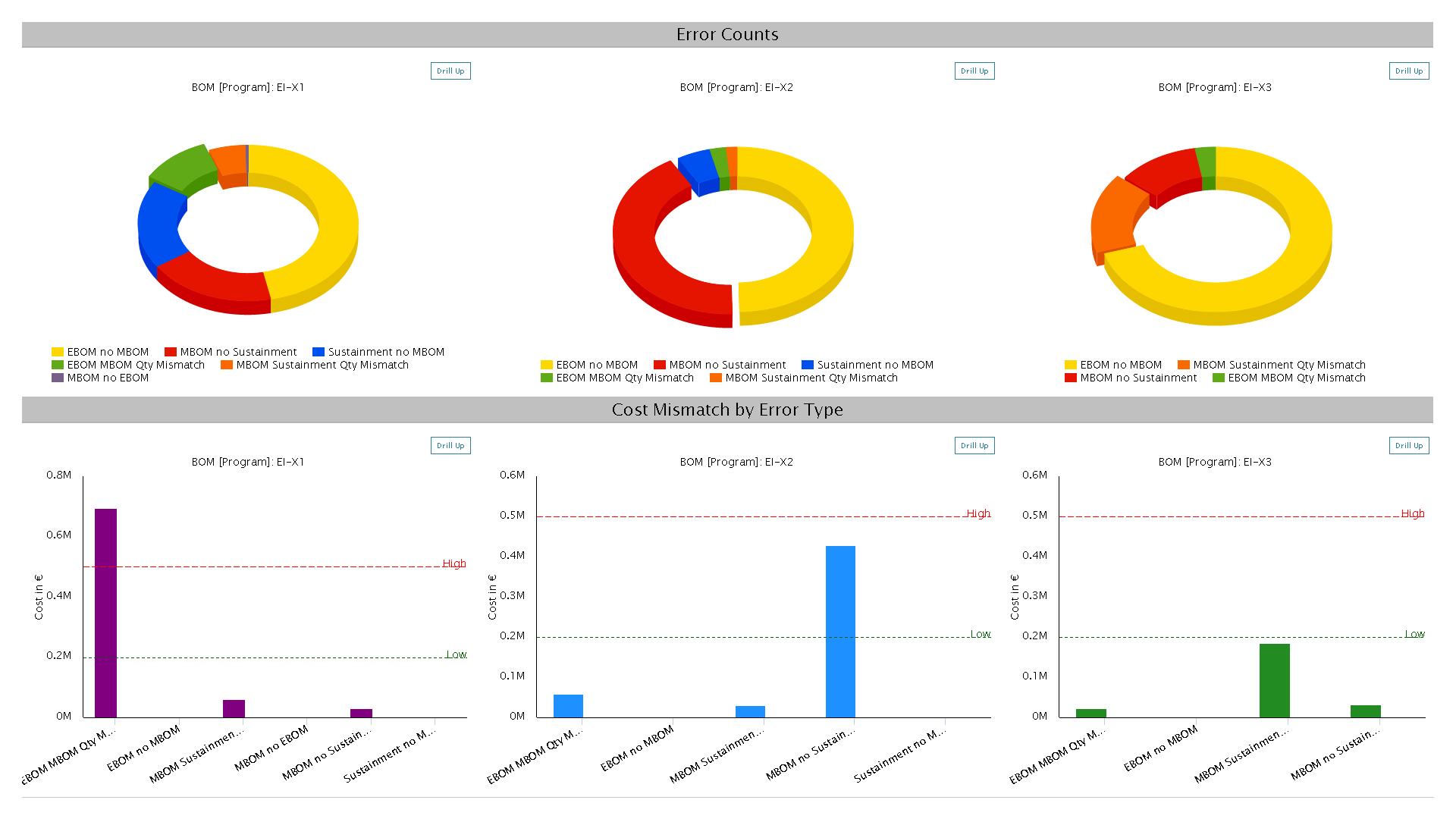 Comparison of eBoM and MBoM