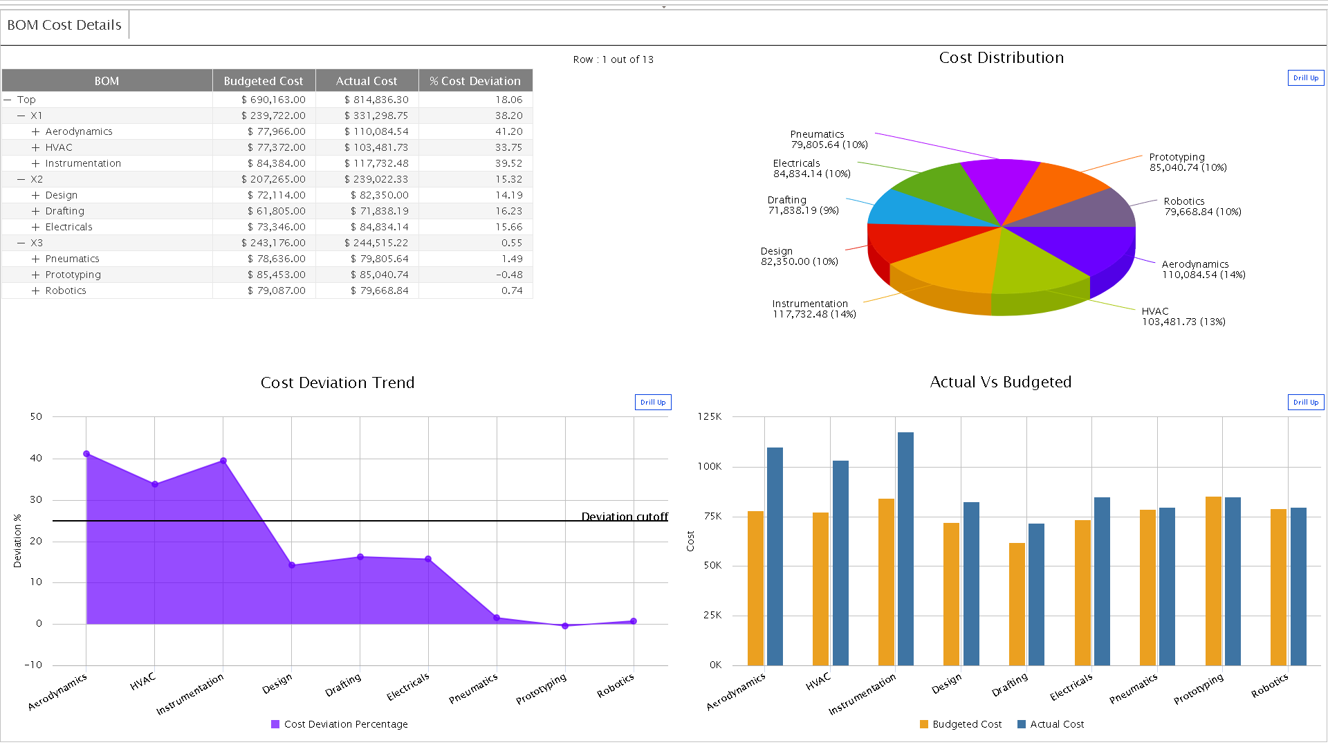 Cost deviation trend report