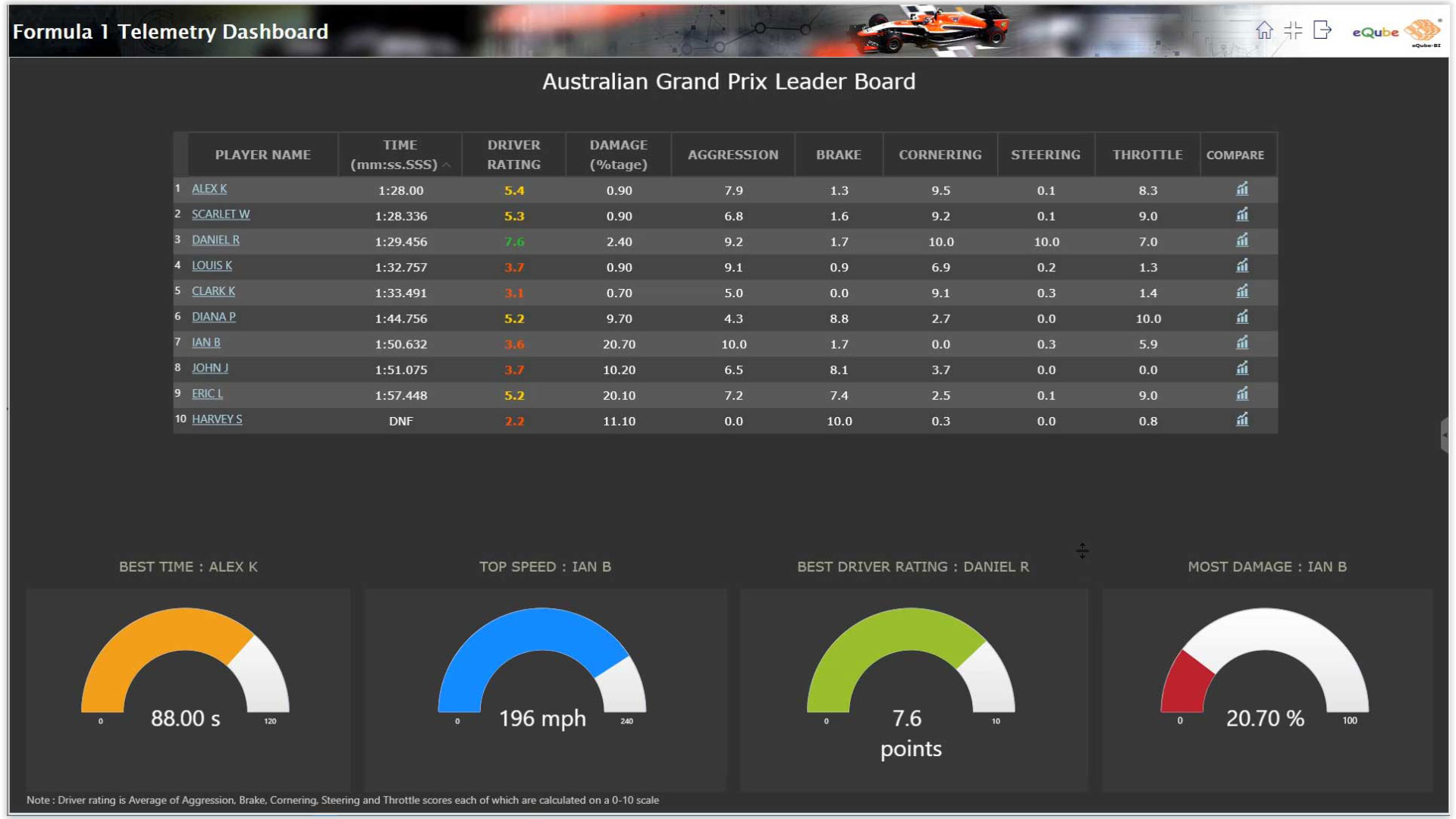 Leader board report