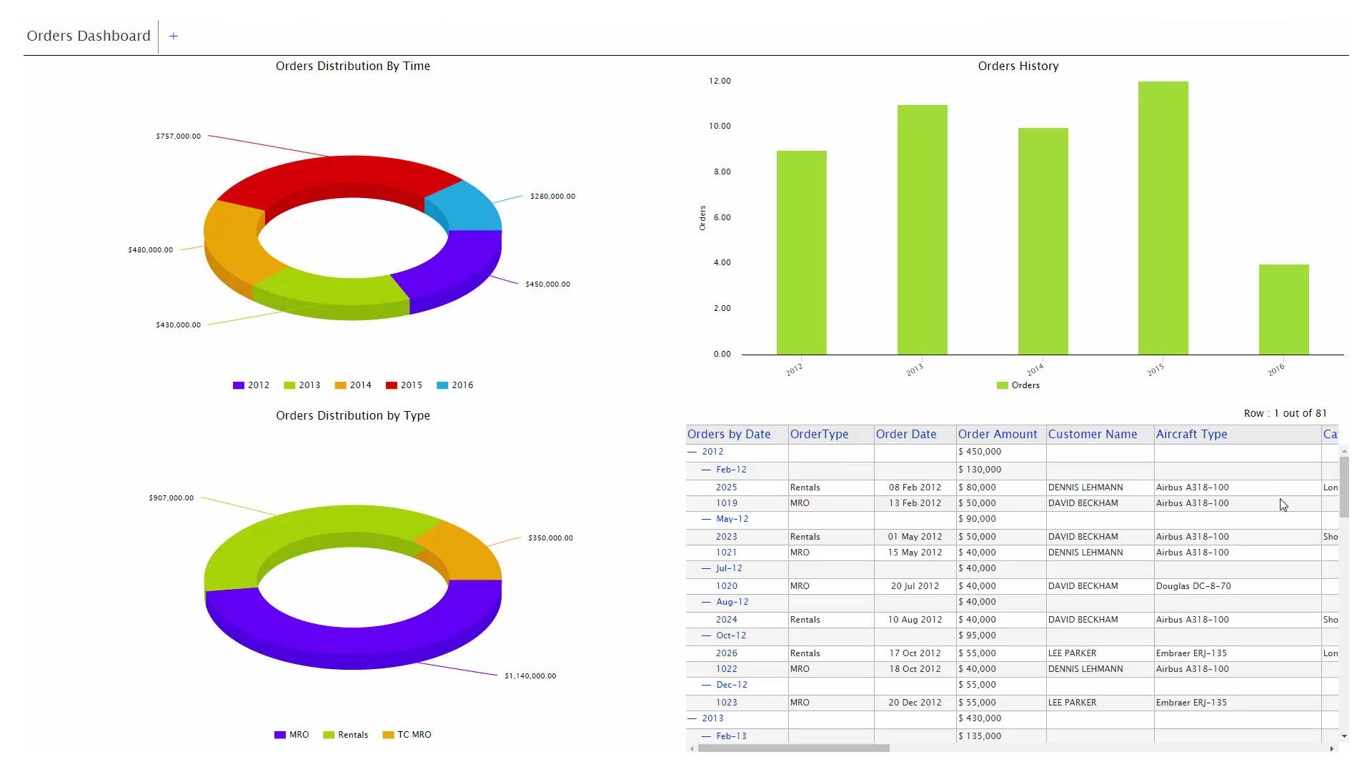 Orders dashboard