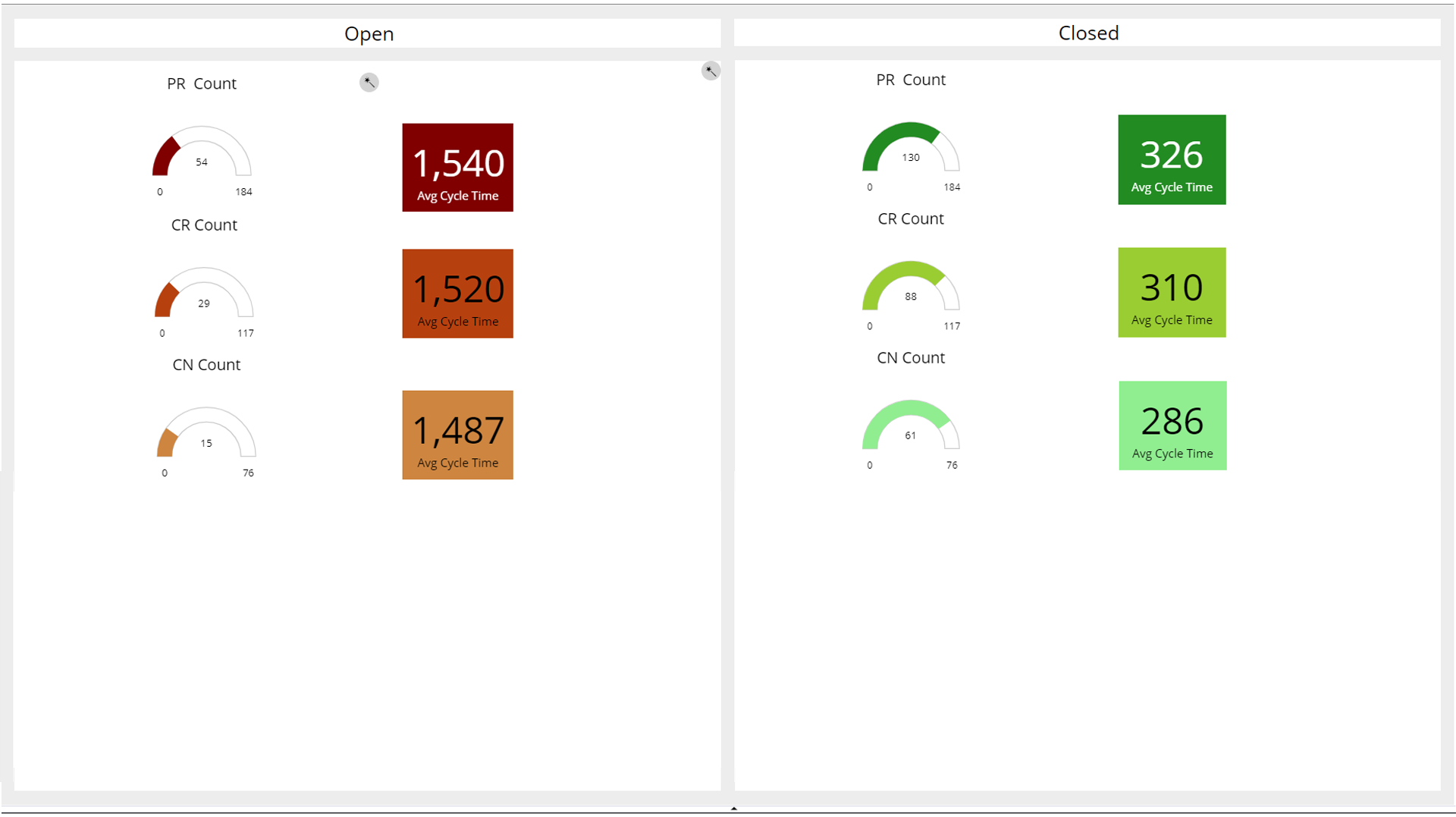 Open Vs Closed status of PRs, CRs & CNs