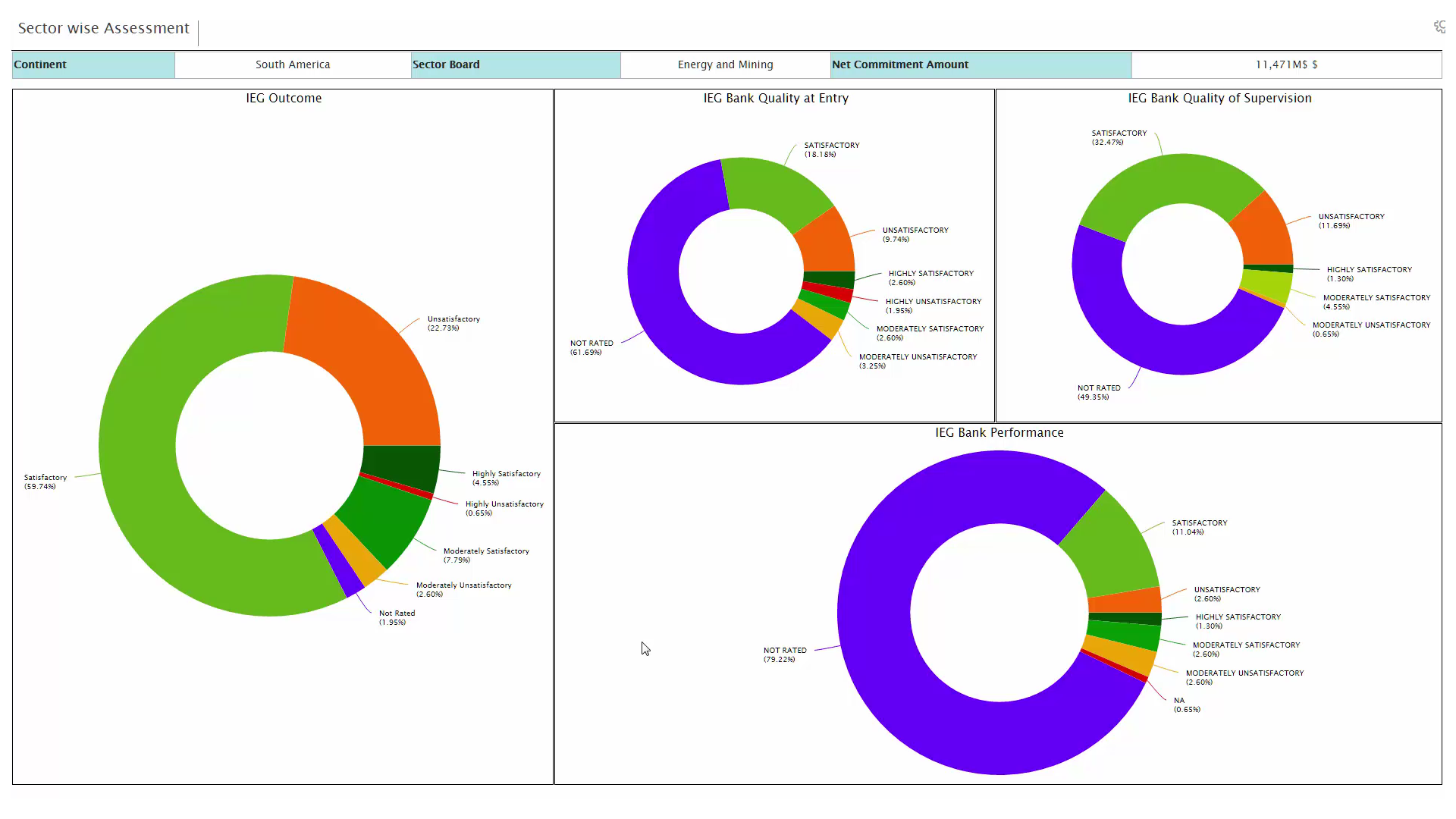 World bank evaluation - Sector-wise assessment