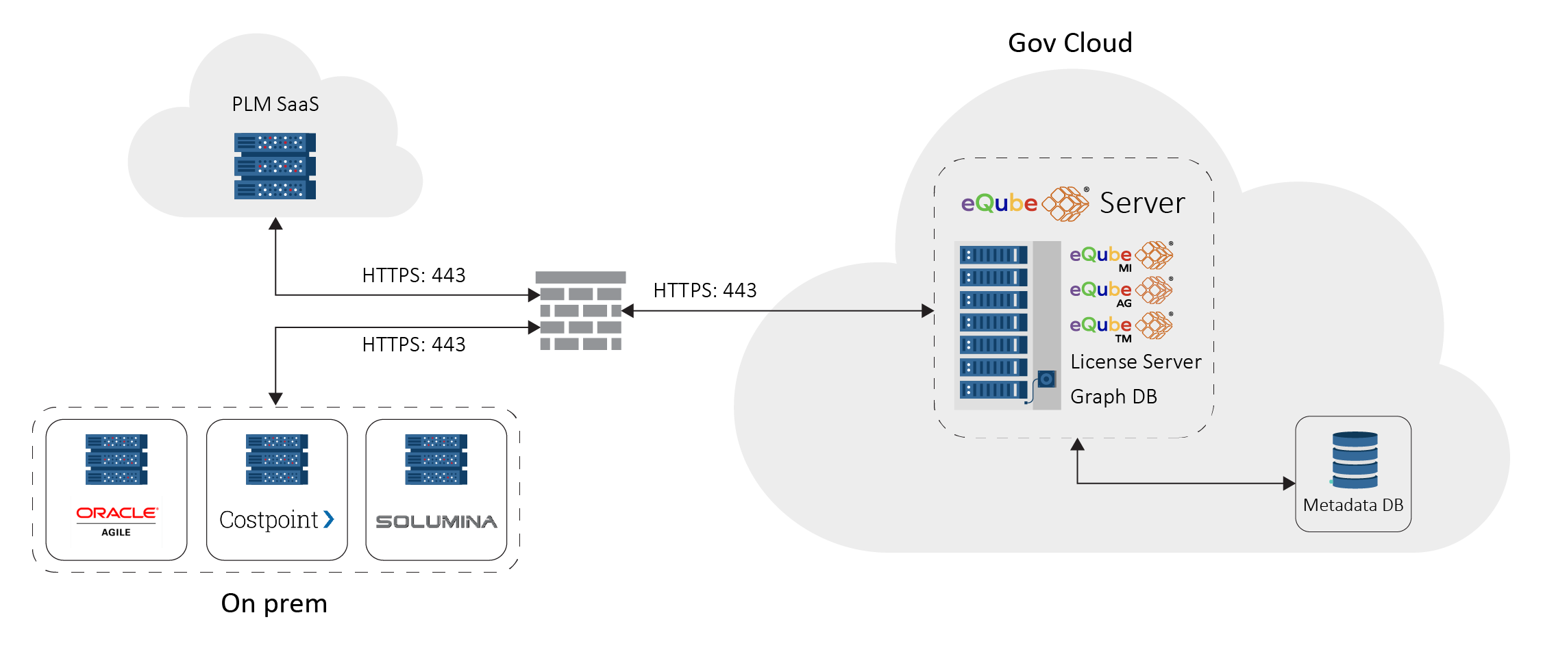 Hybrid Multi-PLM Closed-Loop Manufacturing Solution | eqube