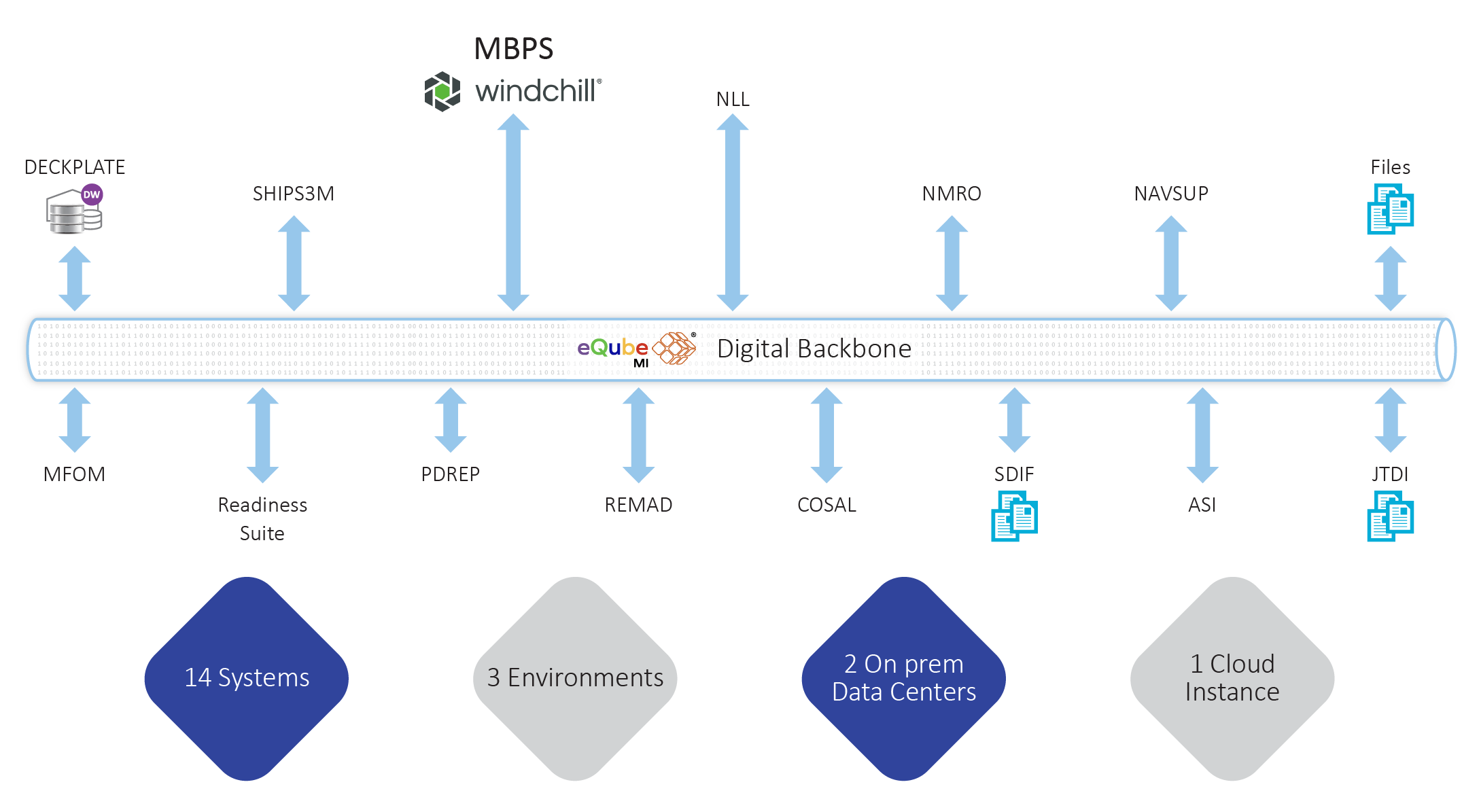 US Navy Accelerates Digital
            Transformation for MBPS (Model-Based
            Product Support) with eQube<sup>®</sup> | eqube